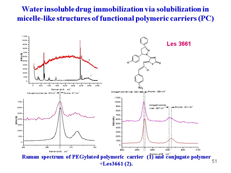 51 Raman spectrum of PEGylated polymeric carrier  (1) and conjugate polymer +Les3661 (2).